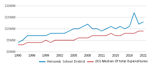 This chart displays total spending of Holcomb School District and median value from total spendings of all school districts in Kansas by year, with the latest 2020-21 school year data. This chart displays total spending of Holcomb School District and median value from total spendings of all school districts in Kansas by year, with the latest 2020-21 school year data.