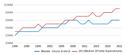 This chart displays total spending of Meade School District and median value from total spendings of all school districts in Kansas by year, with the latest 2020-21 school year data. This chart displays total spending of Meade School District and median value from total spendings of all school districts in Kansas by year, with the latest 2020-21 school year data.