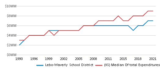 This chart displays total spending of Lebo-Waverly School District and median value from total spendings of all school districts in Kansas by year, with the latest 2020-21 school year data. This chart displays total spending of Lebo-Waverly School District and median value from total spendings of all school districts in Kansas by year, with the latest 2020-21 school year data.