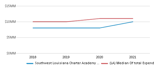 This chart displays total spending of Southwest Louisiana Charter Academy School District and median value from total spendings of all school districts in Louisiana by year, with the latest 2020-21 school year data. This chart displays total spending of Southwest Louisiana Charter Academy School District and median value from total spendings of all school districts in Louisiana by year, with the latest 2020-21 school year data.