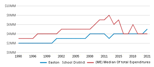 This chart displays total spending of Easton School District and median value from total spendings of all school districts in Maine by year, with the latest 2020-21 school year data. This chart displays total spending of Easton School District and median value from total spendings of all school districts in Maine by year, with the latest 2020-21 school year data.