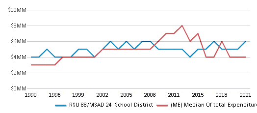 This chart displays total spending of RSU 88/MSAD 24 School District and median value from total spendings of all school districts in Maine by year, with the latest 2020-21 school year data. This chart displays total spending of RSU 88/MSAD 24 School District and median value from total spendings of all school districts in Maine by year, with the latest 2020-21 school year data.