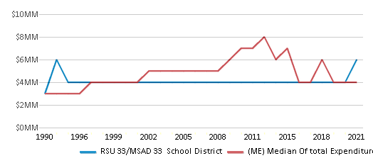 This chart displays total spending of RSU 33/MSAD 33 School District and median value from total spendings of all school districts in Maine by year, with the latest 2020-21 school year data. This chart displays total spending of RSU 33/MSAD 33 School District and median value from total spendings of all school districts in Maine by year, with the latest 2020-21 school year data.