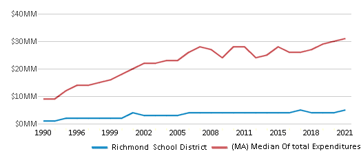 This chart displays total spending of Richmond School District and median value from total spendings of all school districts in Massachusetts by year, with the latest 2020-21 school year data. This chart displays total spending of Richmond School District and median value from total spendings of all school districts in Massachusetts by year, with the latest 2020-21 school year data.
