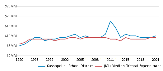 This chart displays total spending of Cassopolis School District and median value from total spendings of all school districts in Michigan by year, with the latest 2020-21 school year data. This chart displays total spending of Cassopolis School District and median value from total spendings of all school districts in Michigan by year, with the latest 2020-21 school year data.