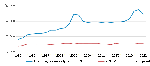 This chart displays total spending of Flushing Community Schools School District and median value from total spendings of all school districts in Michigan by year, with the latest 2020-21 school year data. This chart displays total spending of Flushing Community Schools School District and median value from total spendings of all school districts in Michigan by year, with the latest 2020-21 school year data.
