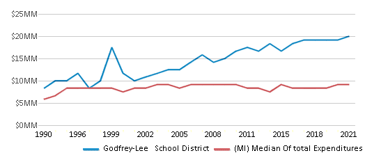 This chart displays total spending of Godfrey-Lee School District and median value from total spendings of all school districts in Michigan by year, with the latest 2020-21 school year data. This chart displays total spending of Godfrey-Lee School District and median value from total spendings of all school districts in Michigan by year, with the latest 2020-21 school year data.