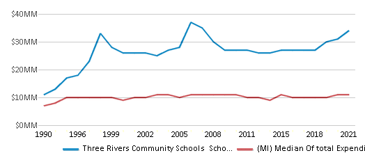 This chart displays total spending of Three Rivers Community Schools School District and median value from total spendings of all school districts in Michigan by year, with the latest 2020-21 school year data. This chart displays total spending of Three Rivers Community Schools School District and median value from total spendings of all school districts in Michigan by year, with the latest 2020-21 school year data.