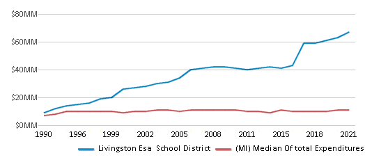 This chart displays total spending of Livingston Esa School District and median value from total spendings of all school districts in Michigan by year, with the latest 2020-21 school year data. This chart displays total spending of Livingston Esa School District and median value from total spendings of all school districts in Michigan by year, with the latest 2020-21 school year data.