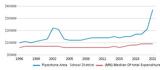 This chart displays total spending of Pipestone Area School District and median value from total spendings of all school districts in Minnesota by year, with the latest 2020-21 school year data. This chart displays total spending of Pipestone Area School District and median value from total spendings of all school districts in Minnesota by year, with the latest 2020-21 school year data.