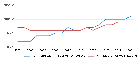 This chart displays total spending of Northland Learning Center School District and median value from total spendings of all school districts in Minnesota by year, with the latest 2020-21 school year data. This chart displays total spending of Northland Learning Center School District and median value from total spendings of all school districts in Minnesota by year, with the latest 2020-21 school year data.