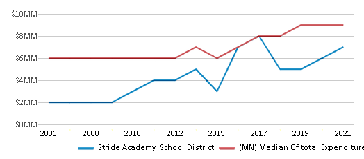 This chart displays total spending of Stride Academy School District and median value from total spendings of all school districts in Minnesota by year, with the latest 2020-21 school year data. This chart displays total spending of Stride Academy School District and median value from total spendings of all school districts in Minnesota by year, with the latest 2020-21 school year data.