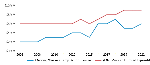 This chart displays total spending of Midway Star Academy School District and median value from total spendings of all school districts in Minnesota by year, with the latest 2020-21 school year data. This chart displays total spending of Midway Star Academy School District and median value from total spendings of all school districts in Minnesota by year, with the latest 2020-21 school year data.