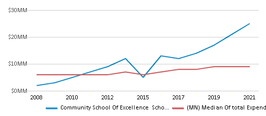 This chart displays total spending of Community School Of Excellence School District and median value from total spendings of all school districts in Minnesota by year, with the latest 2020-21 school year data. This chart displays total spending of Community School Of Excellence School District and median value from total spendings of all school districts in Minnesota by year, with the latest 2020-21 school year data.