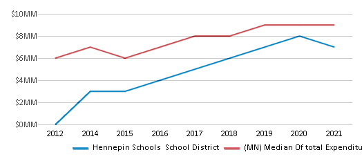 This chart displays total spending of Hennepin Schools School District and median value from total spendings of all school districts in Minnesota by year, with the latest 2020-21 school year data. This chart displays total spending of Hennepin Schools School District and median value from total spendings of all school districts in Minnesota by year, with the latest 2020-21 school year data.