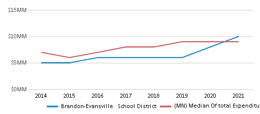 This chart displays total spending of Brandon-Evansville School District and median value from total spendings of all school districts in Minnesota by year, with the latest 2020-21 school year data. This chart displays total spending of Brandon-Evansville School District and median value from total spendings of all school districts in Minnesota by year, with the latest 2020-21 school year data.