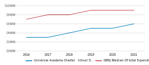 This chart displays total spending of Universal Academy Charter School District and median value from total spendings of all school districts in Minnesota by year, with the latest 2020-21 school year data. This chart displays total spending of Universal Academy Charter School District and median value from total spendings of all school districts in Minnesota by year, with the latest 2020-21 school year data.