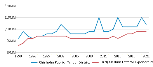 This chart displays total spending of Chisholm Public School District and median value from total spendings of all school districts in Minnesota by year, with the latest 2020-21 school year data. This chart displays total spending of Chisholm Public School District and median value from total spendings of all school districts in Minnesota by year, with the latest 2020-21 school year data.