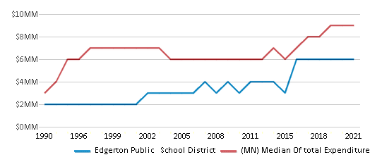 This chart displays total spending of Edgerton Public School District and median value from total spendings of all school districts in Minnesota by year, with the latest 2020-21 school year data. This chart displays total spending of Edgerton Public School District and median value from total spendings of all school districts in Minnesota by year, with the latest 2020-21 school year data.