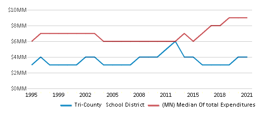 This chart displays total spending of Tri-County School District and median value from total spendings of all school districts in Minnesota by year, with the latest 2020-21 school year data. This chart displays total spending of Tri-County School District and median value from total spendings of all school districts in Minnesota by year, with the latest 2020-21 school year data.