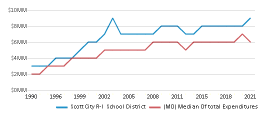 This chart displays total spending of Scott City R-I School District and median value from total spendings of all school districts in Missouri by year, with the latest 2020-21 school year data. This chart displays total spending of Scott City R-I School District and median value from total spendings of all school districts in Missouri by year, with the latest 2020-21 school year data.