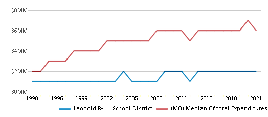 This chart displays total spending of Leopold R-III School District and median value from total spendings of all school districts in Missouri by year, with the latest 2020-21 school year data. This chart displays total spending of Leopold R-III School District and median value from total spendings of all school districts in Missouri by year, with the latest 2020-21 school year data.