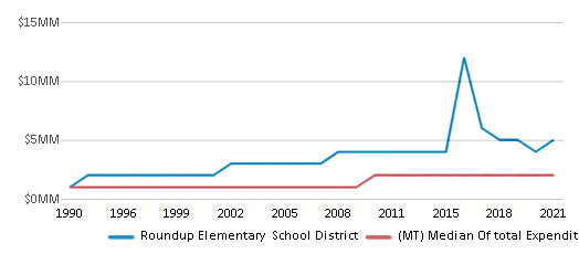This chart displays total spending of Roundup Elementary School District and median value from total spendings of all school districts in Montana by year, with the latest 2020-21 school year data. This chart displays total spending of Roundup Elementary School District and median value from total spendings of all school districts in Montana by year, with the latest 2020-21 school year data.