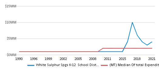 This chart displays total spending of White Sulphur Spgs K-12 School District and median value from total spendings of all school districts in Montana by year, with the latest 2020-21 school year data. This chart displays total spending of White Sulphur Spgs K-12 School District and median value from total spendings of all school districts in Montana by year, with the latest 2020-21 school year data.