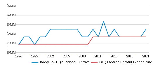 This chart displays total spending of Rocky Boy High School District and median value from total spendings of all school districts in Montana by year, with the latest 2020-21 school year data. This chart displays total spending of Rocky Boy High School District and median value from total spendings of all school districts in Montana by year, with the latest 2020-21 school year data.