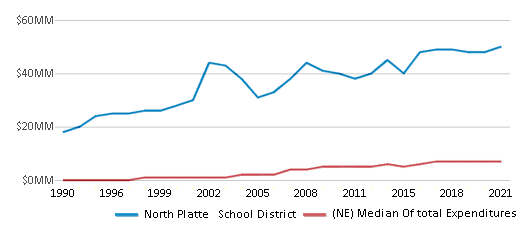 This chart displays total spending of North Platte School District and median value from total spendings of all school districts in Nebraska by year, with the latest 2020-21 school year data. This chart displays total spending of North Platte School District and median value from total spendings of all school districts in Nebraska by year, with the latest 2020-21 school year data.