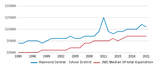 This chart displays total spending of Raymond Central School District and median value from total spendings of all school districts in Nebraska by year, with the latest 2020-21 school year data. This chart displays total spending of Raymond Central School District and median value from total spendings of all school districts in Nebraska by year, with the latest 2020-21 school year data.