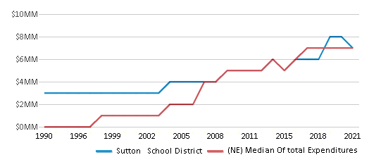 This chart displays total spending of Sutton School District and median value from total spendings of all school districts in Nebraska by year, with the latest 2020-21 school year data. This chart displays total spending of Sutton School District and median value from total spendings of all school districts in Nebraska by year, with the latest 2020-21 school year data.
