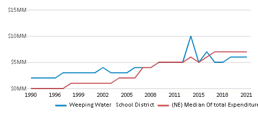 This chart displays total spending of Weeping Water School District and median value from total spendings of all school districts in Nebraska by year, with the latest 2020-21 school year data. This chart displays total spending of Weeping Water School District and median value from total spendings of all school districts in Nebraska by year, with the latest 2020-21 school year data.