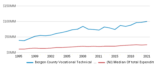 This chart displays total spending of Bergen County Vocational Technical School District and median value from total spendings of all school districts in New Jersey by year, with the latest 2020-21 school year data. This chart displays total spending of Bergen County Vocational Technical School District and median value from total spendings of all school districts in New Jersey by year, with the latest 2020-21 school year data.