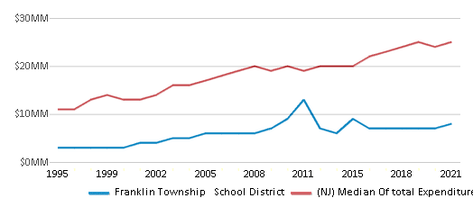 This chart displays total spending of Franklin Township School District and median value from total spendings of all school districts in New Jersey by year, with the latest 2020-21 school year data. This chart displays total spending of Franklin Township School District and median value from total spendings of all school districts in New Jersey by year, with the latest 2020-21 school year data.