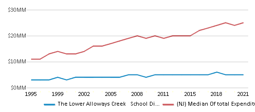 This chart displays total spending of The Lower Alloways Creek School District and median value from total spendings of all school districts in New Jersey by year, with the latest 2020-21 school year data. This chart displays total spending of The Lower Alloways Creek School District and median value from total spendings of all school districts in New Jersey by year, with the latest 2020-21 school year data.