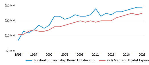 This chart displays total spending of Lumberton Township Board Of Education School District and median value from total spendings of all school districts in New Jersey by year, with the latest 2020-21 school year data. This chart displays total spending of Lumberton Township Board Of Education School District and median value from total spendings of all school districts in New Jersey by year, with the latest 2020-21 school year data.