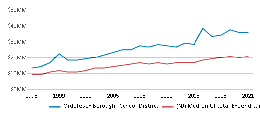 This chart displays total spending of Middlesex Borough School District and median value from total spendings of all school districts in New Jersey by year, with the latest 2020-21 school year data. This chart displays total spending of Middlesex Borough School District and median value from total spendings of all school districts in New Jersey by year, with the latest 2020-21 school year data.