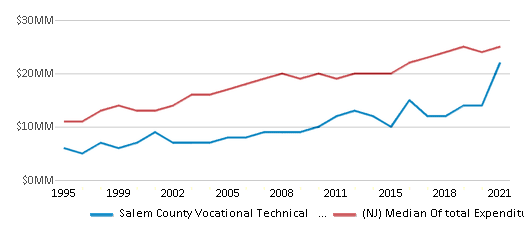 This chart displays total spending of Salem County Vocational Technical School District and median value from total spendings of all school districts in New Jersey by year, with the latest 2020-21 school year data. This chart displays total spending of Salem County Vocational Technical School District and median value from total spendings of all school districts in New Jersey by year, with the latest 2020-21 school year data.