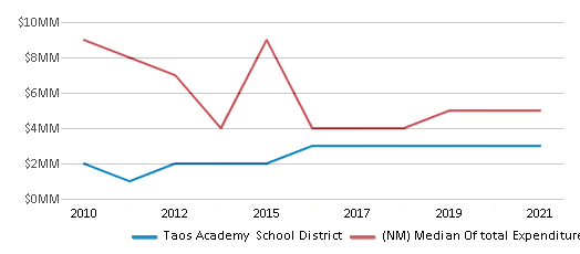 This chart displays total spending of Taos Academy School District and median value from total spendings of all school districts in New Mexico by year, with the latest 2020-21 school year data. This chart displays total spending of Taos Academy School District and median value from total spendings of all school districts in New Mexico by year, with the latest 2020-21 school year data.