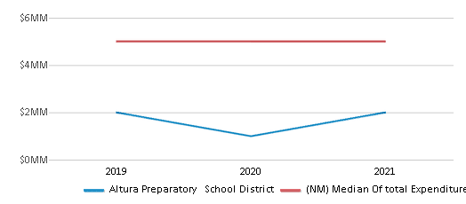 This chart displays total spending of Altura Preparatory School District and median value from total spendings of all school districts in New Mexico by year, with the latest 2020-21 school year data. This chart displays total spending of Altura Preparatory School District and median value from total spendings of all school districts in New Mexico by year, with the latest 2020-21 school year data.