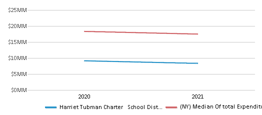 This chart displays total spending of Harriet Tubman Charter School District and median value from total spendings of all school districts in New York by year, with the latest 2020-21 school year data. This chart displays total spending of Harriet Tubman Charter School District and median value from total spendings of all school districts in New York by year, with the latest 2020-21 school year data.