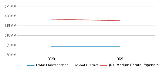 This chart displays total spending of Icahn Charter School 5 School District and median value from total spendings of all school districts in New York by year, with the latest 2020-21 school year data. This chart displays total spending of Icahn Charter School 5 School District and median value from total spendings of all school districts in New York by year, with the latest 2020-21 school year data.