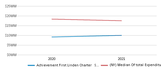 This chart displays total spending of Achievement First Linden Charter School District and median value from total spendings of all school districts in New York by year, with the latest 2020-21 school year data. This chart displays total spending of Achievement First Linden Charter School District and median value from total spendings of all school districts in New York by year, with the latest 2020-21 school year data.