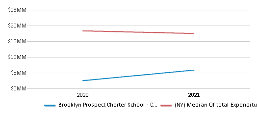 This chart displays total spending of Brooklyn Prospect Charter School - Csd 15.2 School District and median value from total spendings of all school districts in New York by year, with the latest 2020-21 school year data. This chart displays total spending of Brooklyn Prospect Charter School - Csd 15.2 School District and median value from total spendings of all school districts in New York by year, with the latest 2020-21 school year data.