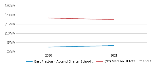 This chart displays total spending of East Flatbush Ascend Charter School (Efacs) School District and median value from total spendings of all school districts in New York by year, with the latest 2020-21 school year data. This chart displays total spending of East Flatbush Ascend Charter School (Efacs) School District and median value from total spendings of all school districts in New York by year, with the latest 2020-21 school year data.