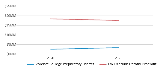 This chart displays total spending of Valence College Preparatory Charter School District and median value from total spendings of all school districts in New York by year, with the latest 2020-21 school year data. This chart displays total spending of Valence College Preparatory Charter School District and median value from total spendings of all school districts in New York by year, with the latest 2020-21 school year data.