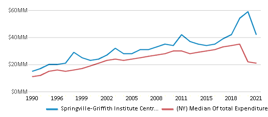 This chart displays total spending of Springville-Griffith Institute Central School District and median value from total spendings of all school districts in New York by year, with the latest 2020-21 school year data. This chart displays total spending of Springville-Griffith Institute Central School District and median value from total spendings of all school districts in New York by year, with the latest 2020-21 school year data.