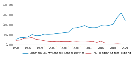 This chart displays total spending of Chatham County Schools School District and median value from total spendings of all school districts in North Carolina by year, with the latest 2020-21 school year data. This chart displays total spending of Chatham County Schools School District and median value from total spendings of all school districts in North Carolina by year, with the latest 2020-21 school year data.