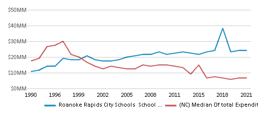 This chart displays total spending of Roanoke Rapids City Schools School District and median value from total spendings of all school districts in North Carolina by year, with the latest 2020-21 school year data. This chart displays total spending of Roanoke Rapids City Schools School District and median value from total spendings of all school districts in North Carolina by year, with the latest 2020-21 school year data.